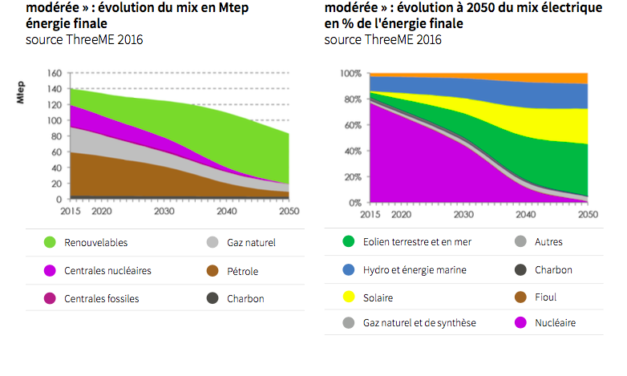 ADEME : MIX ÉLECTRIQUE 100 % RENOUVELABLE À 2050