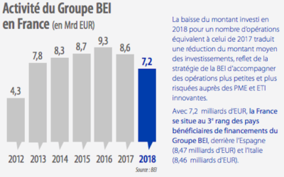 En 2018, la France est restée le premier pays bénéficiaire du Plan Juncker