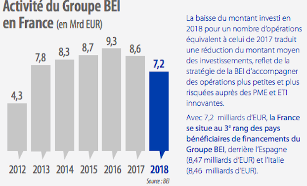 En 2018, la France est restée le premier pays bénéficiaire du Plan Juncker