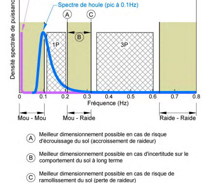 GDG et MAREAL ont travaillé en partenariat sur les fondations d’Haliade-X 12