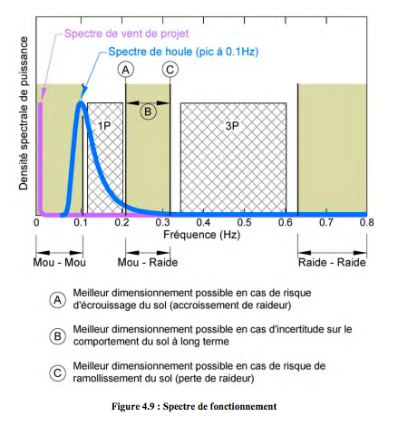 GDG et MAREAL ont travaillé en partenariat sur les fondations d’Haliade-X 12