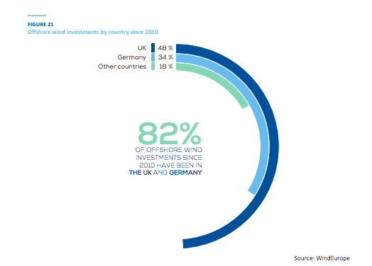 Le vent (on et offshore) fournit maintenant 14% de l&rsquo;électricité européenne