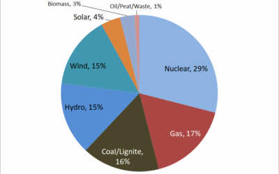 Grande-Bretagne : 33% de l’électricité au Ier trimestre provient des ENr