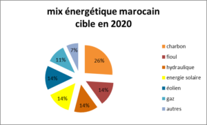 Charbon Maroc EDM