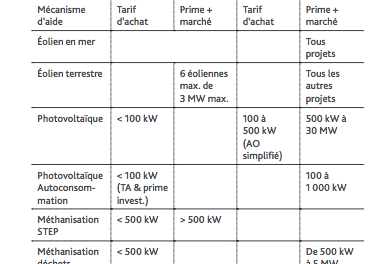 Etat des lieux de la dynamique des projets citoyens et participatifs en France pour les ENR