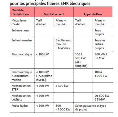 Etat des lieux de la dynamique des projets citoyens et participatifs en France pour les ENR