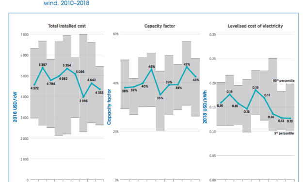IRENA : Les Enr toujours moins cher