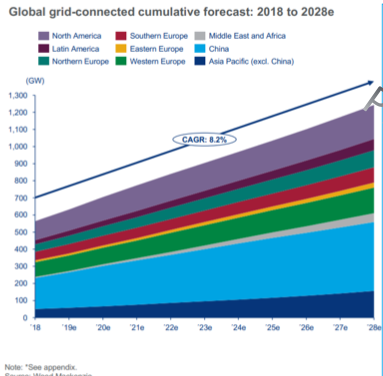 Wood Mackenzie : La capacité éolienne mondiale augmentera de 60% d’ici 5 ans