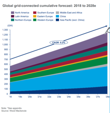 Wood Mackenzie : La capacité éolienne mondiale augmentera de 60% d’ici 5 ans