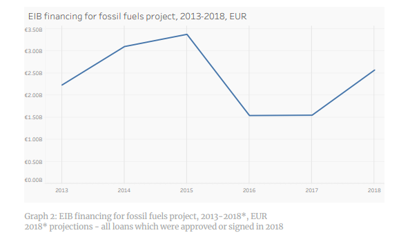 La BEI pourrait stopper ses subventions aux énergies fossiles.