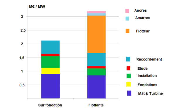 Eolien flottant : La Norvège évalue le marché de l&rsquo;éolien flottant