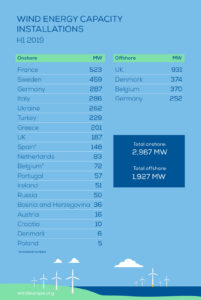 Wind Installations H1 2019 1