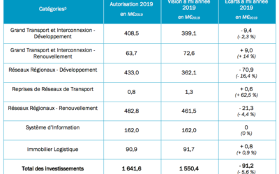 La CRE valide le Bilan d’exécution à mi-année de RTE