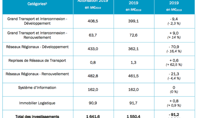 La CRE valide le Bilan d&rsquo;exécution à mi-année de RTE