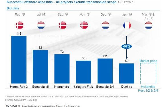 Eté Royal pour les éoliennes en mer : Horns Rev 3 de Vattenfall inauguré