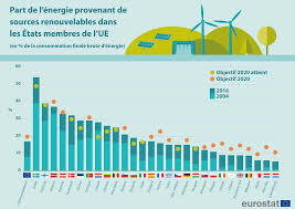 Eurostat energiesrenouvelables EDM 20 09 019
