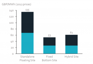 Des sites hybrides éolien posé et flottant seraient-ils la clé de la commercialisation ?