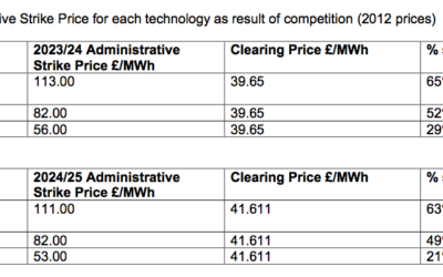 UK – L’éolien offshore bat tous les records – 2 – Liste des enchères Contracts for Difference Allocation Round 3 Results