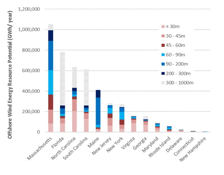 EDM National Offshore Wind Research and Development Consortium Roadmap