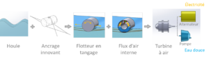 SEATURNS, le système houlomoteur cylindrique passe à l&rsquo;étape de prototype