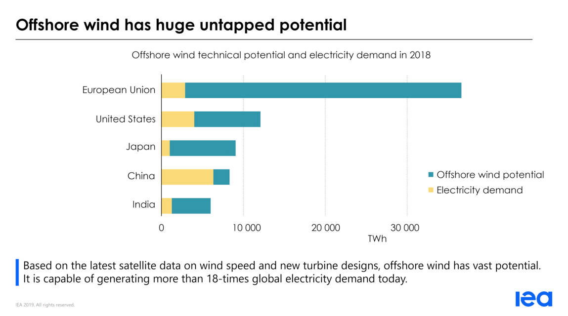 Pour l’AIE, l’offshore éolien peut vraiment changer la règle du jeu