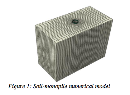 Thèse : Analyse probabiliste d’une fondation d’éolienne offshore de type monopieu encastrée dans un sol argileux spatialement variable