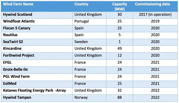 06 10 019 Le flottant Eolien en mer pre commercial fow projects in europe windeurope october 2018 cropped