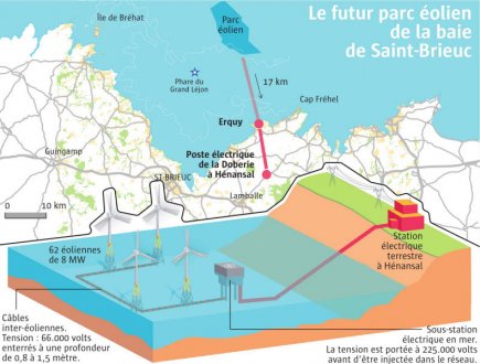 Nexans remporte auprès de RTE son premier contrat en France pour un parc éolien en mer