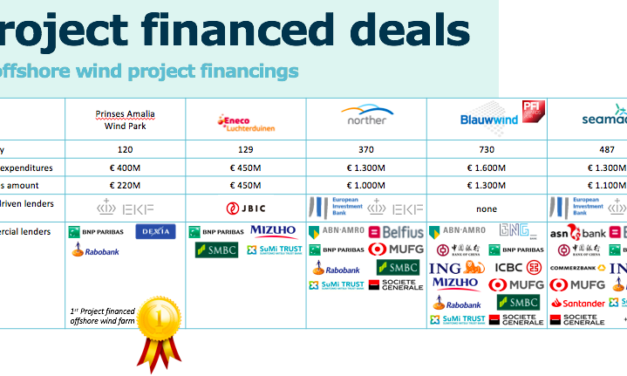 Eneco racheté par le consortium japonais mené par Mitsubishi Corporation