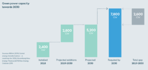 Green Power Capacity towards 2030