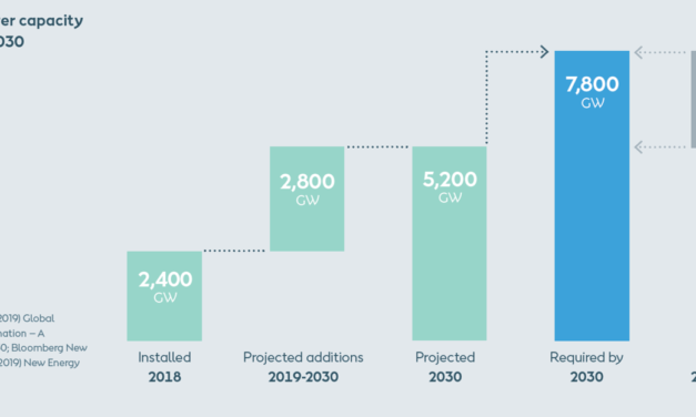 Orsted publie son Livre blanc : Le monde a les solutions pour résoudre la crise climatique !