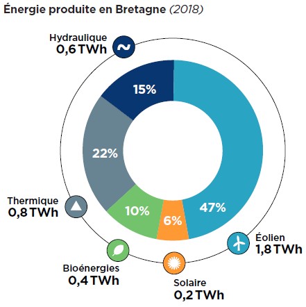 Sécurité d’approvisionnement en Bretagne : En attendant les EMR et l’hydrogène …
