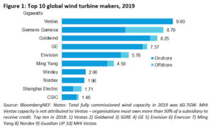 EDM BNEF Figure 1 Top 10 Global Wind Turbine Makers 2019 WP