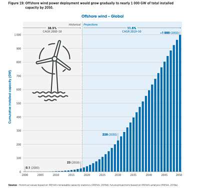 L’éolien offshore pour stimuler la relance de l’économie américaine