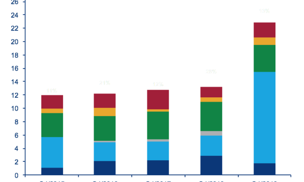 Wood Mackenzie annonce une hausse de 39 GW de commandes d’éoliennes   