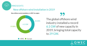 offshore wind installations 2019 2