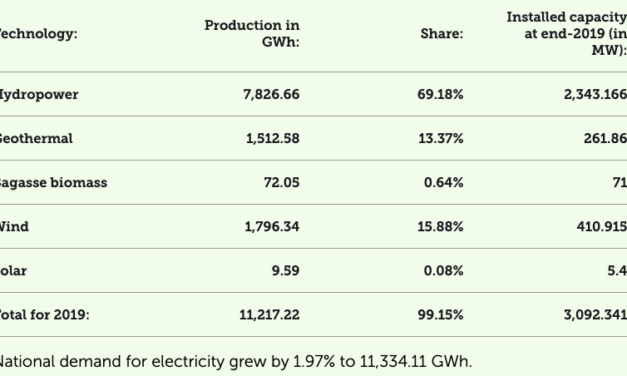 Costa Rica : en 2019, la production d’électricité vient du renouvelable à 99,15%    