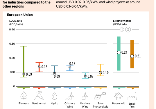 IRENA : Les Enr peuvent contribuer à une récupération économique résiliente et équitable  