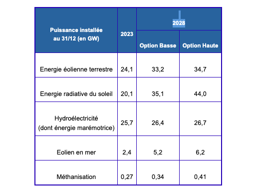 La programmation pluriannuelle de l’énergie 2023 est adoptée