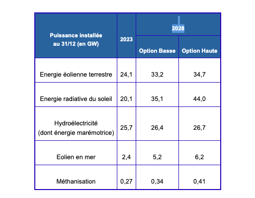 La programmation pluriannuelle de l’énergie 2023 est adoptée