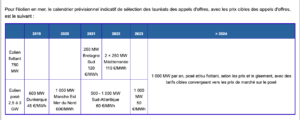 La programmation pluriannuelle de l&rsquo;énergie 2023 est adoptée