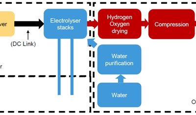 ITM Power et Ørsted développent une nouvelle solution de production offshore d’hydrogène