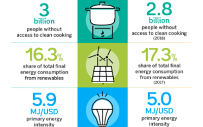 Accélérer la cadence des progrès pour répondre à l’Objectif de développement durable n° 7 (ODD 7)