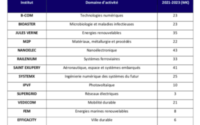 Transition écologique : Coup de pouce financier pour la recherche avec 8 millions d&rsquo;€ pour les EMR via FEM, plan pour les TPE et les PME
