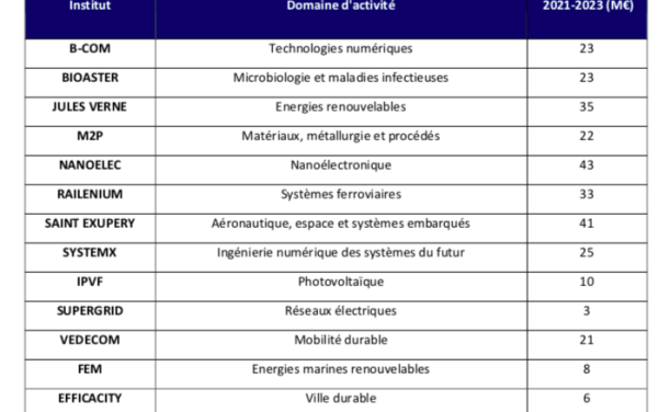 Transition écologique : Coup de pouce financier pour la recherche avec 8 millions d’€ pour les EMR via FEM, plan pour les TPE et les PME
