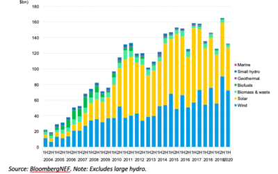 Colossaux investissements au premier semestre 2020 dans l’éolien en mer