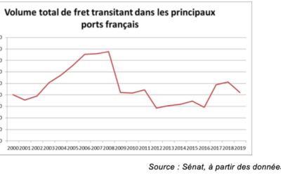 Les Ports dans le collimateur : « Réarmer » nos ports dans la compétition internationale – 1