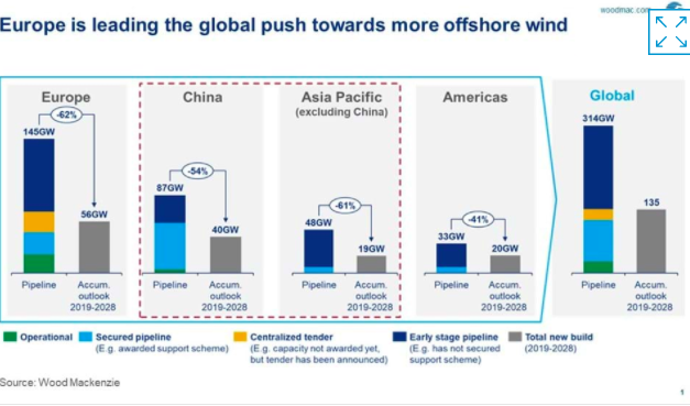 L’éolien offshore en Asie est-il prêt à décoller ? analyse de Gavin Thompson de Wood Mackenzie Asie-Pacifique  