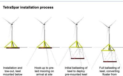 L’Italie lance un projet éolien flottant avec Copenhagen Offshore Partners