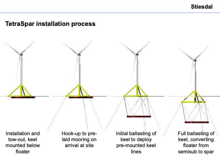 L’Italie lance un projet éolien flottant avec Copenhagen Offshore Partners